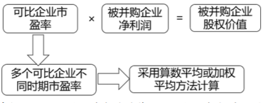 企業(yè)并購(gòu)價(jià)值評(píng)估方法1-2022年高級(jí)會(huì)計(jì)考試高頻考點(diǎn)