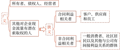 利益相關者含義及內容 利益相關者含義及內容
