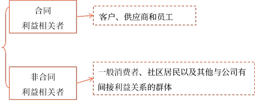 其他利益相關者的利益要求與協調 其他利益相關者的利益要求與協調