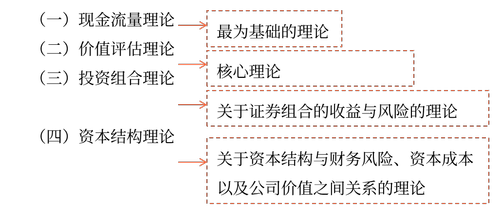 財管管理的基本理論 財管管理的基本理論