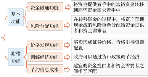 金融市場的功能 金融市場的功能