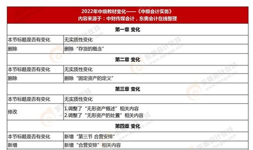2022中級(jí)會(huì)計(jì)師考試教材內(nèi)容有變化嗎？