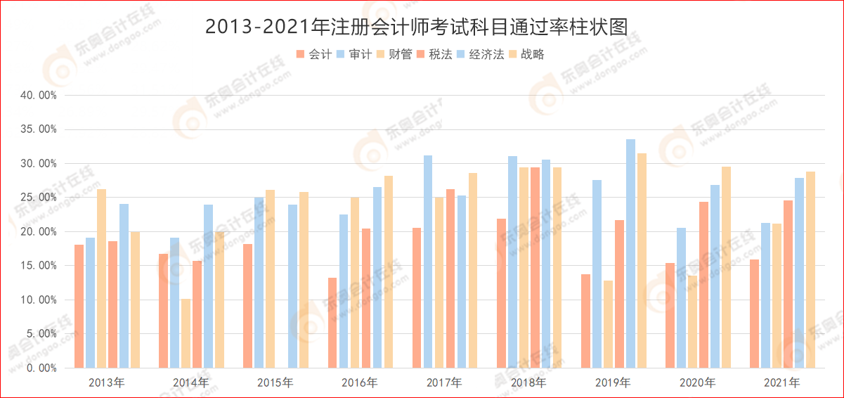 2013-2021年注冊(cè)會(huì)計(jì)師考試科目通過率柱狀圖