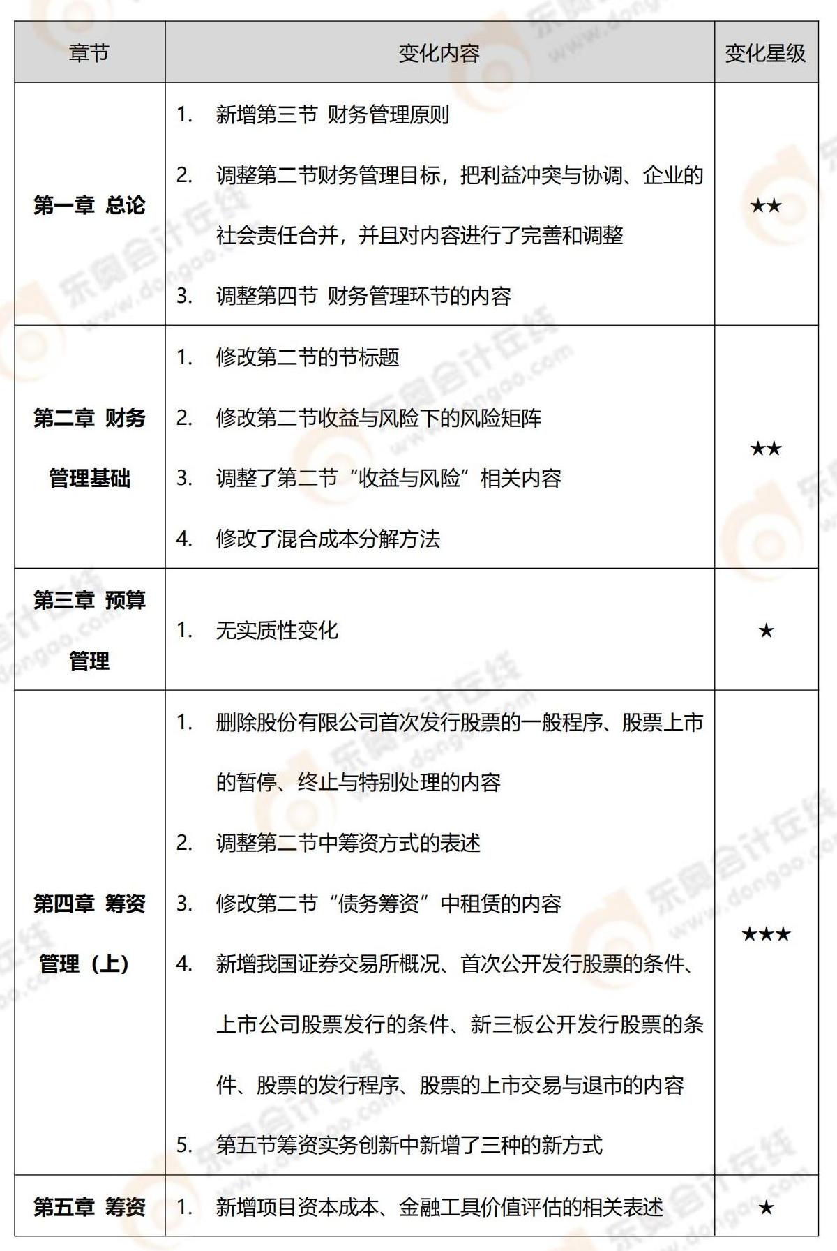2022年中級會(huì)計(jì)財(cái)務(wù)管理教材變化_00