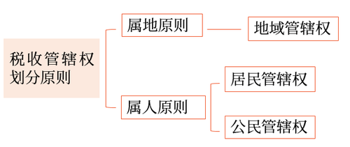 稅收管轄權(quán) 稅收管轄權(quán)