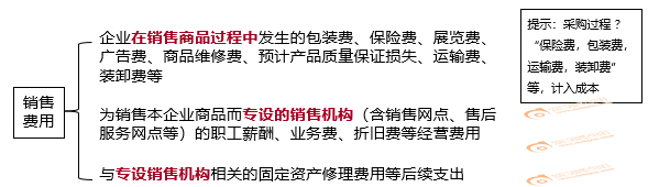 銷售費用 銷售費用