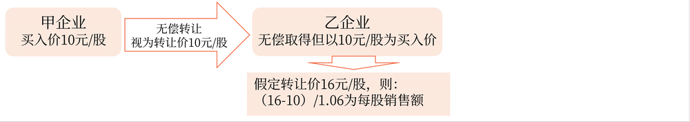 金融商品轉讓銷售額