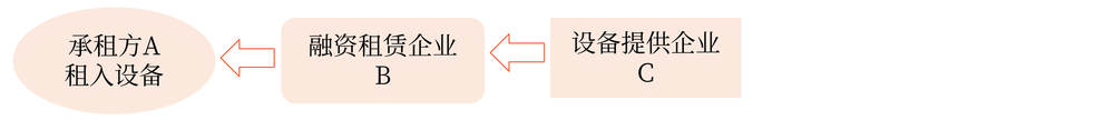 融資租賃和融資性售后回租業(yè)務的銷售額