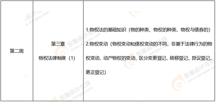 第一周注會經(jīng)濟法學習計劃表