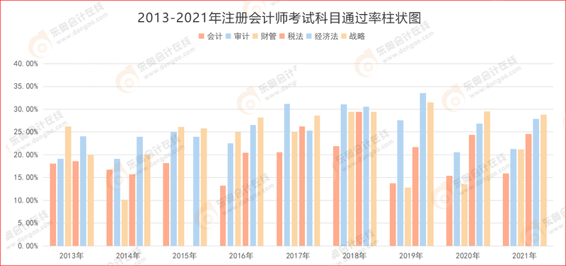 2013-2021年注冊(cè)會(huì)計(jì)師考試科目通過(guò)率柱狀圖