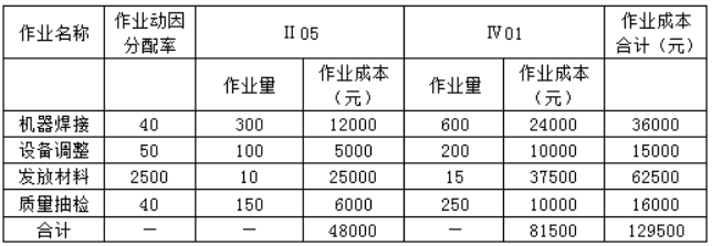 2022年高級(jí)會(huì)計(jì)師考試案例分析4.21