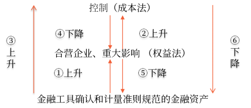 轉(zhuǎn)換情形