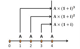 普通年金終值的計算 普通年金終值的計算