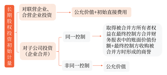 長期股權投資的初始計量 長期股權投資的初始計量