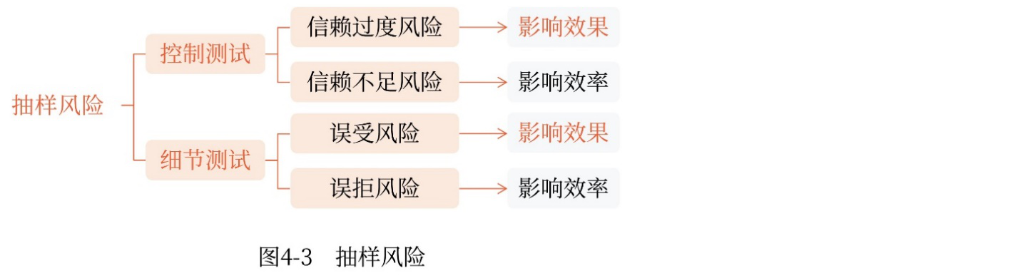 抽樣風(fēng)險(xiǎn) 抽樣風(fēng)險(xiǎn)