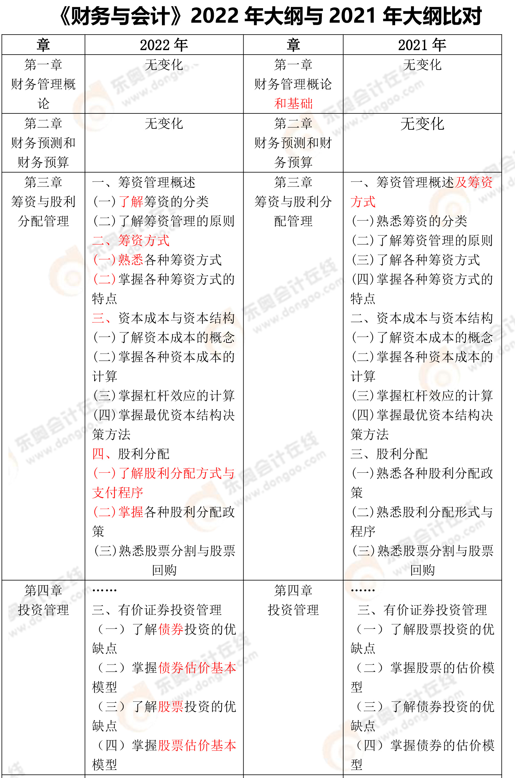 財(cái)務(wù)與會(huì)計(jì)大綱變化分析