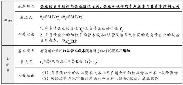 無企業(yè)所得稅條件下的MM理論 無企業(yè)所得稅條件下的MM理論