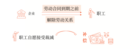 辭退福利 辭退福利