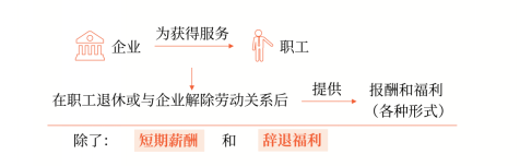 離職后福利 離職后福利