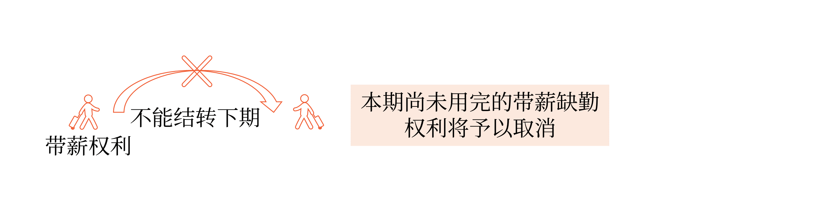 非累積帶薪缺勤 非累積帶薪缺勤