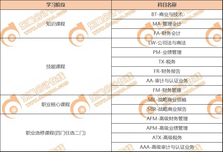 ACCA考試科目 ACCA考試科目