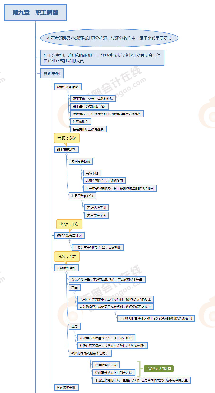 注會會計第九章思維導(dǎo)圖 注會會計第九章思維導(dǎo)圖