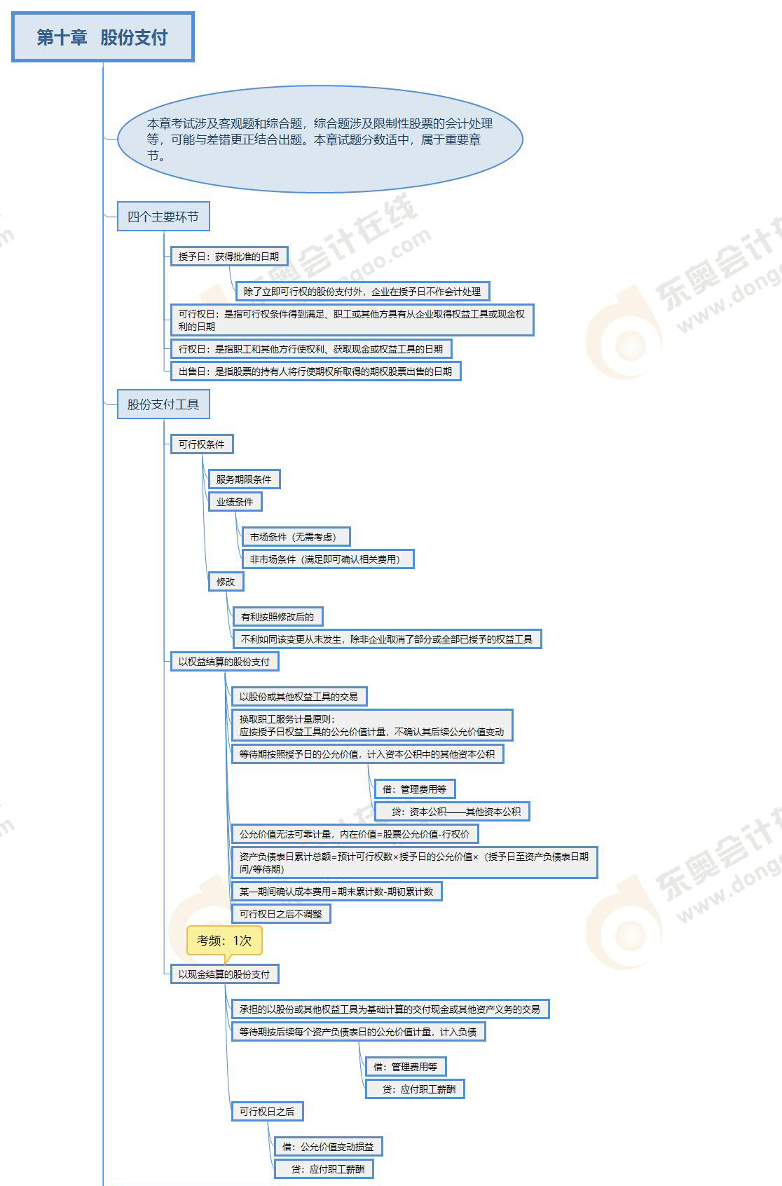 2022年注會(huì)《會(huì)計(jì)》第十章思維導(dǎo)圖 2022年注會(huì)《會(huì)計(jì)》第十章思維導(dǎo)圖
