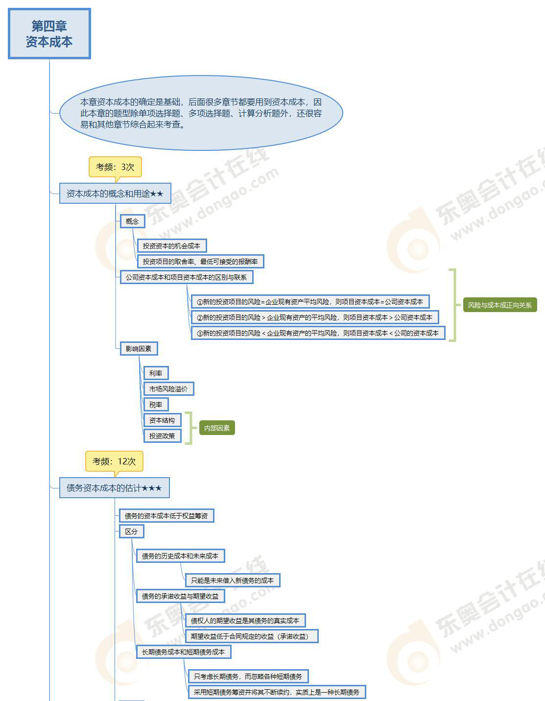 財(cái)管-第四章思維導(dǎo)圖_01 財(cái)管-第四章思維導(dǎo)圖_01