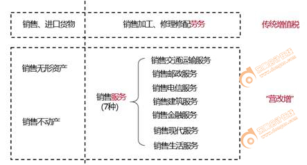 初級(jí)會(huì)計(jì)增值稅征稅范圍 初級(jí)會(huì)計(jì)增值稅征稅范圍