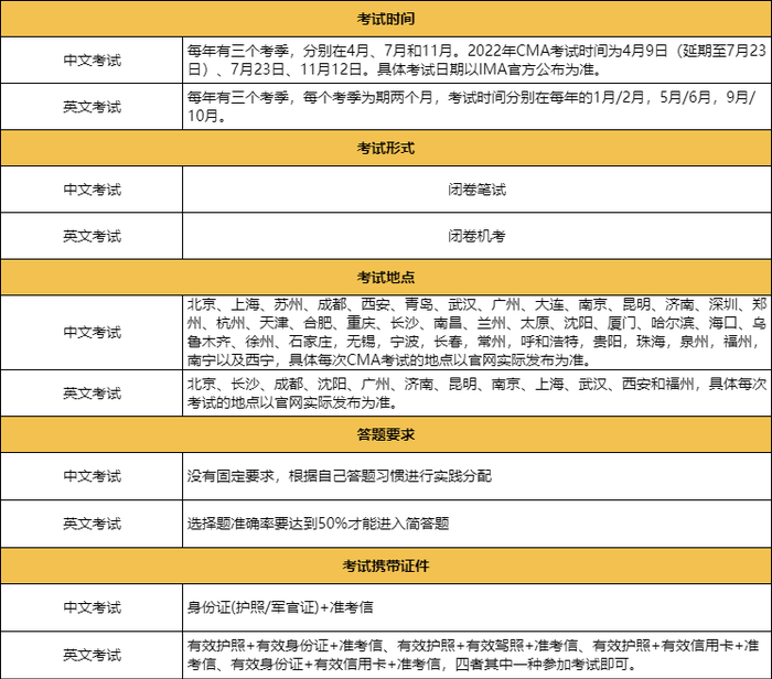 cma中英證書區(qū)別