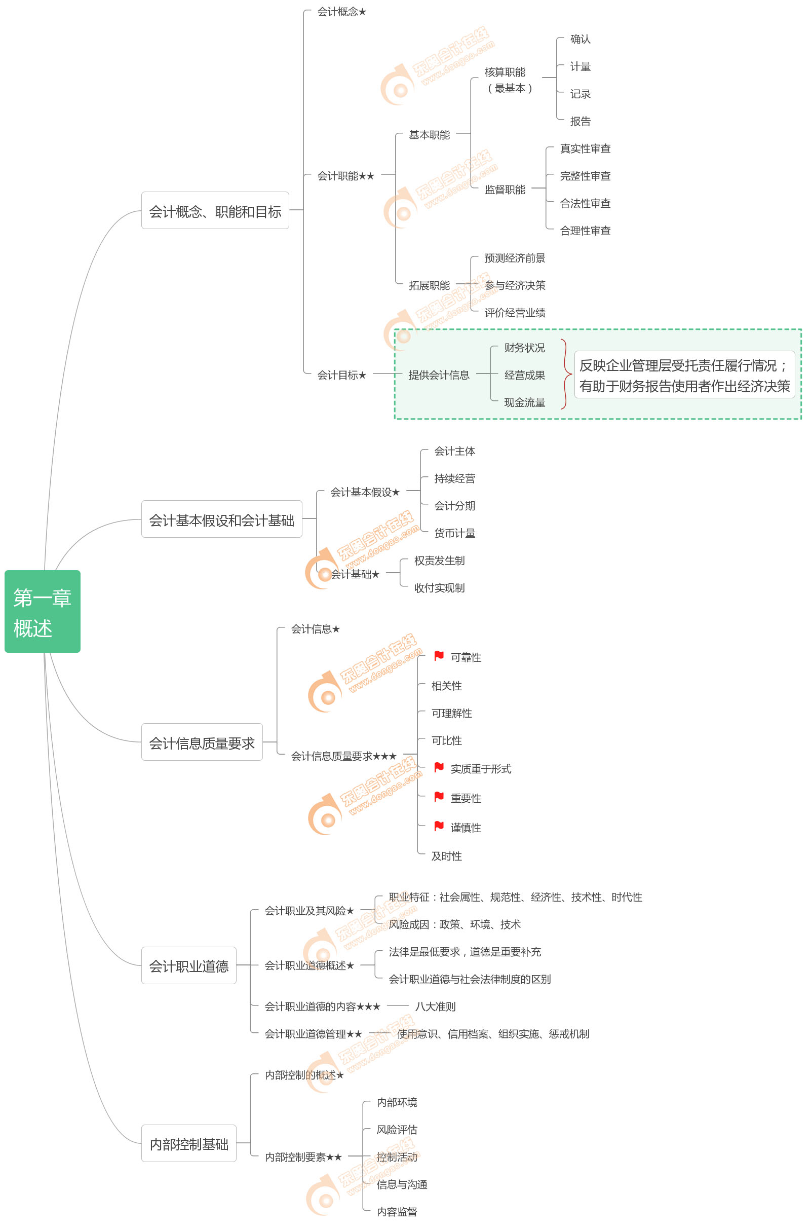 《初級(jí)會(huì)計(jì)實(shí)務(wù)》第一章思維導(dǎo)圖 《初級(jí)會(huì)計(jì)實(shí)務(wù)》第一章思維導(dǎo)圖