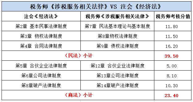 稅務(wù)師《涉稅服務(wù)相關(guān)法律》VS注會(huì)《經(jīng)濟(jì)法》