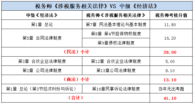 稅務(wù)師《涉稅服務(wù)相關(guān)法律》VS中級(jí)《經(jīng)濟(jì)法》