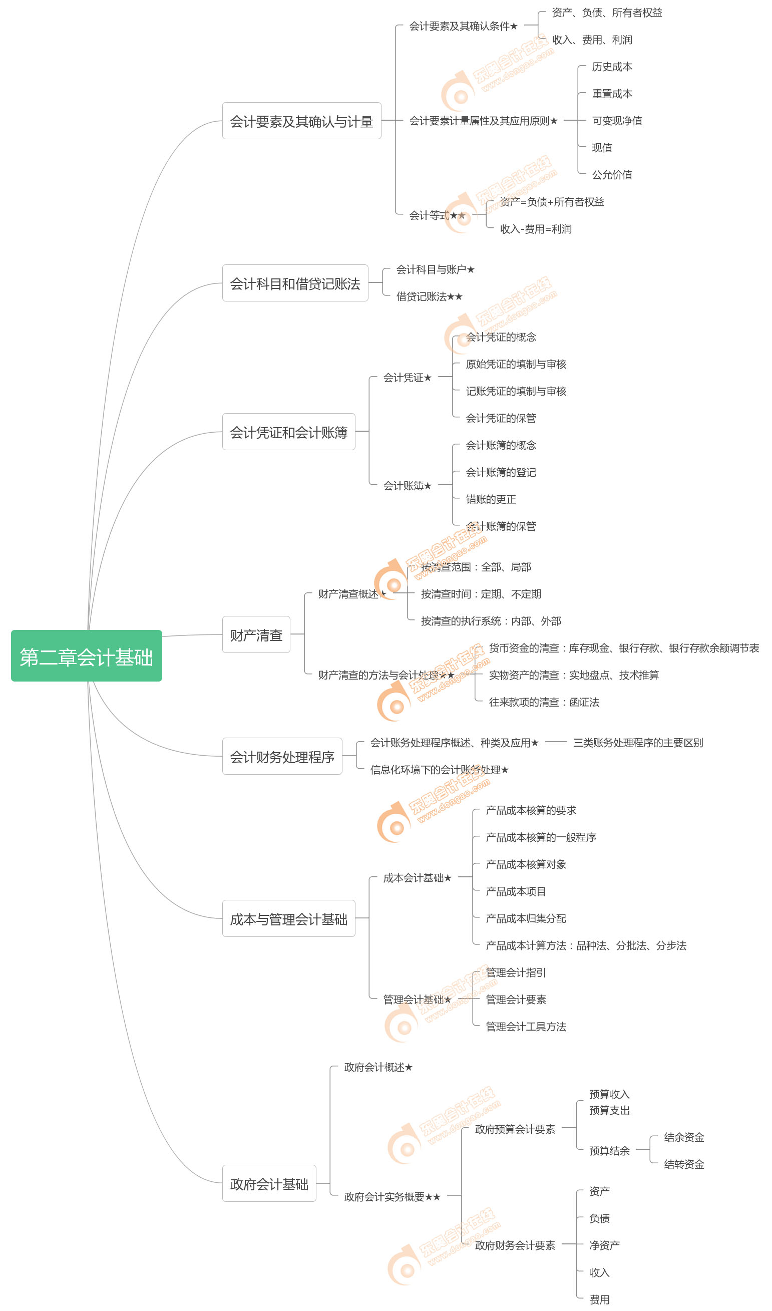 《初級(jí)會(huì)計(jì)實(shí)務(wù)》第二章思維導(dǎo)圖 《初級(jí)會(huì)計(jì)實(shí)務(wù)》第二章思維導(dǎo)圖