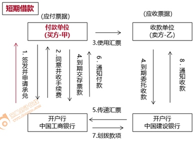 初級(jí)會(huì)計(jì)銀行承兌匯票