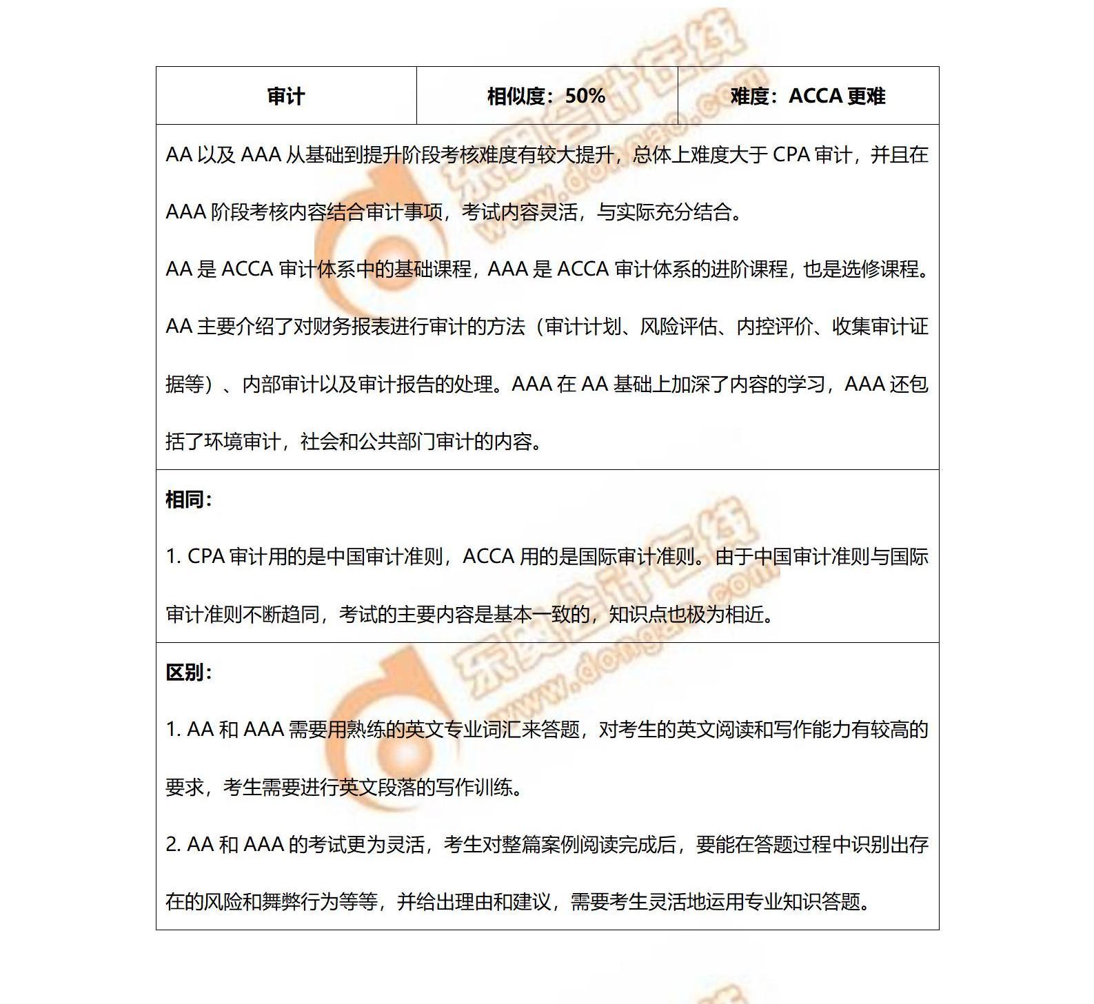 cpa《審計》與acca各科相似度