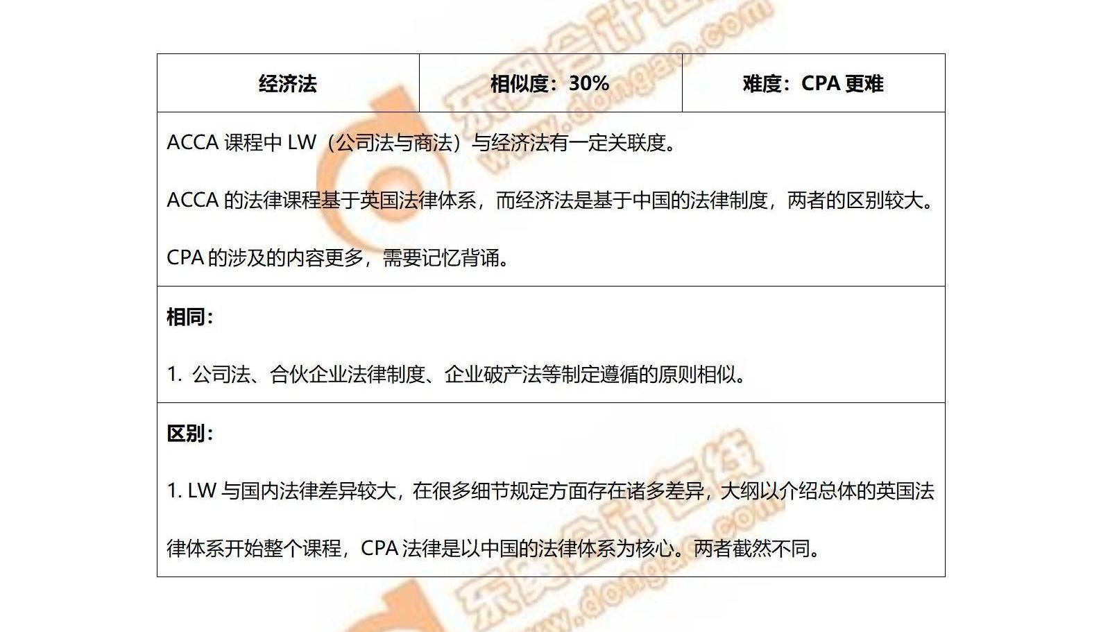 ACCA與CPA重合知識點