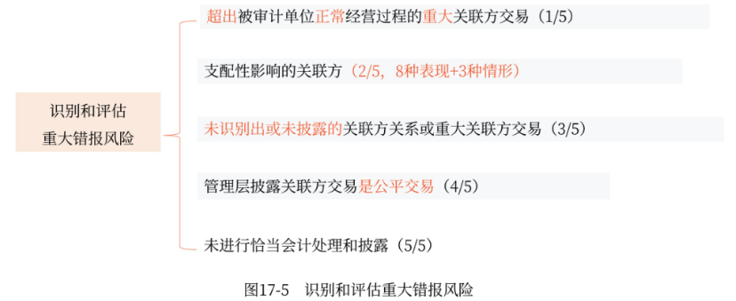 識(shí)別和評(píng)估重大錯(cuò)報(bào)風(fēng)險(xiǎn) 識(shí)別和評(píng)估重大錯(cuò)報(bào)風(fēng)險(xiǎn)