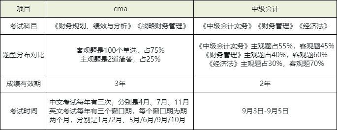 cma和中級(jí)會(huì)計(jì)