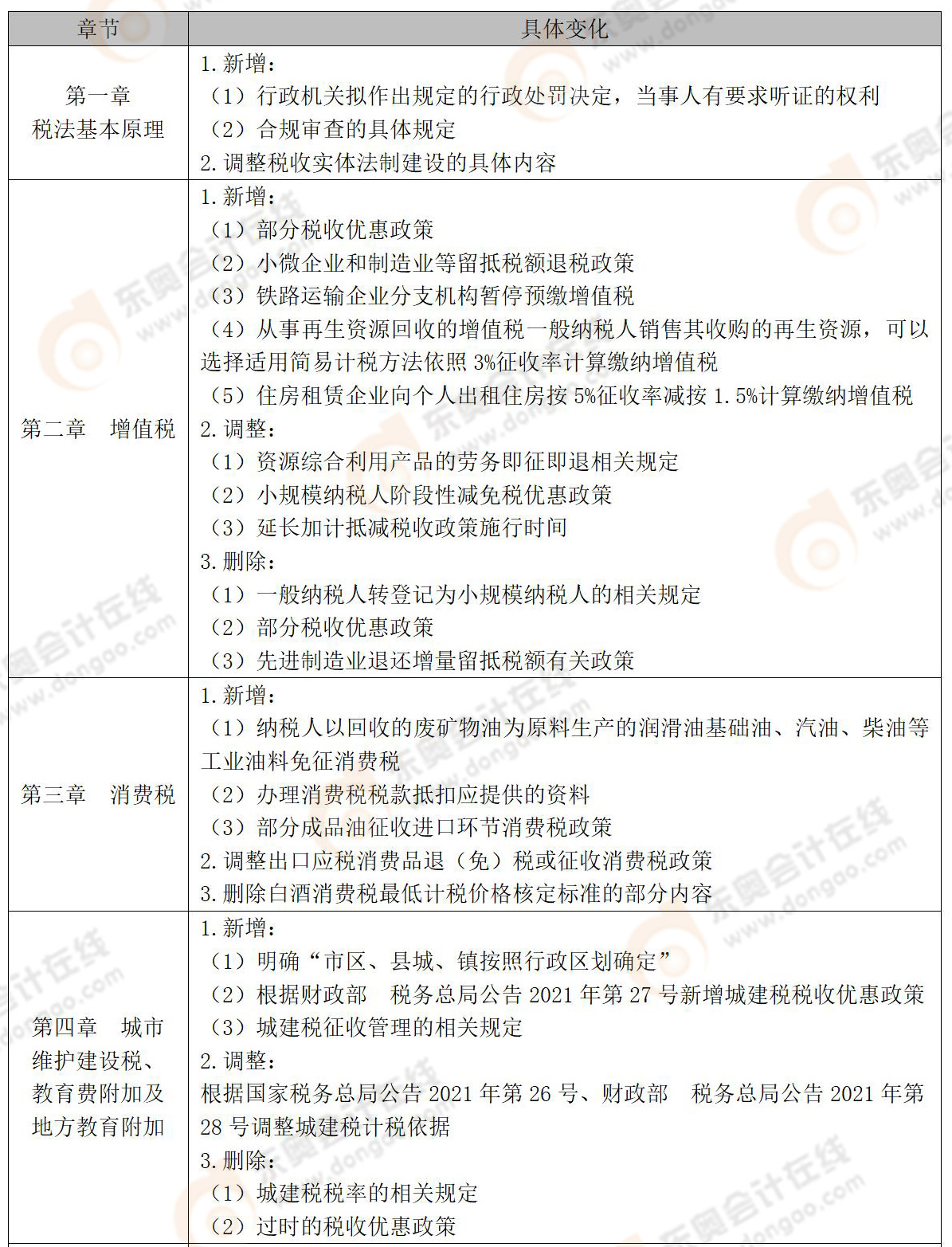 《稅法一》教材變化