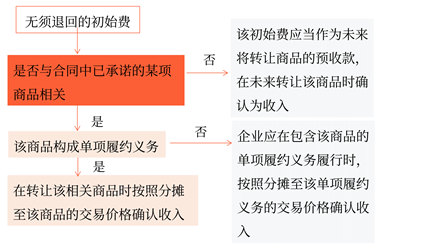 無(wú)須退回的初始費(fèi) 無(wú)須退回的初始費(fèi)