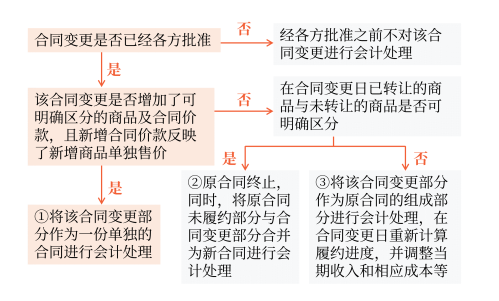 合同變更 合同變更
