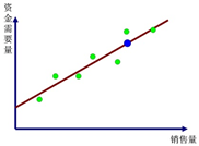 回歸直線分析法 回歸直線分析法