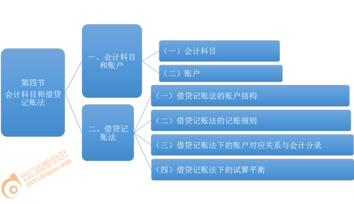 初級(jí)會(huì)計(jì)