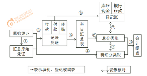 初級(jí)會(huì)計(jì)師