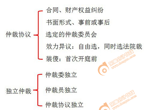初級(jí)會(huì)計(jì) 初級(jí)會(huì)計(jì)
