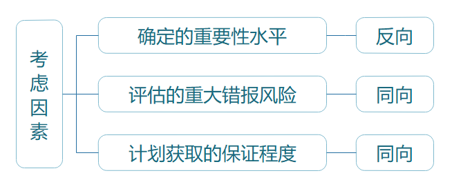 進一步審計程序范圍的考慮因素