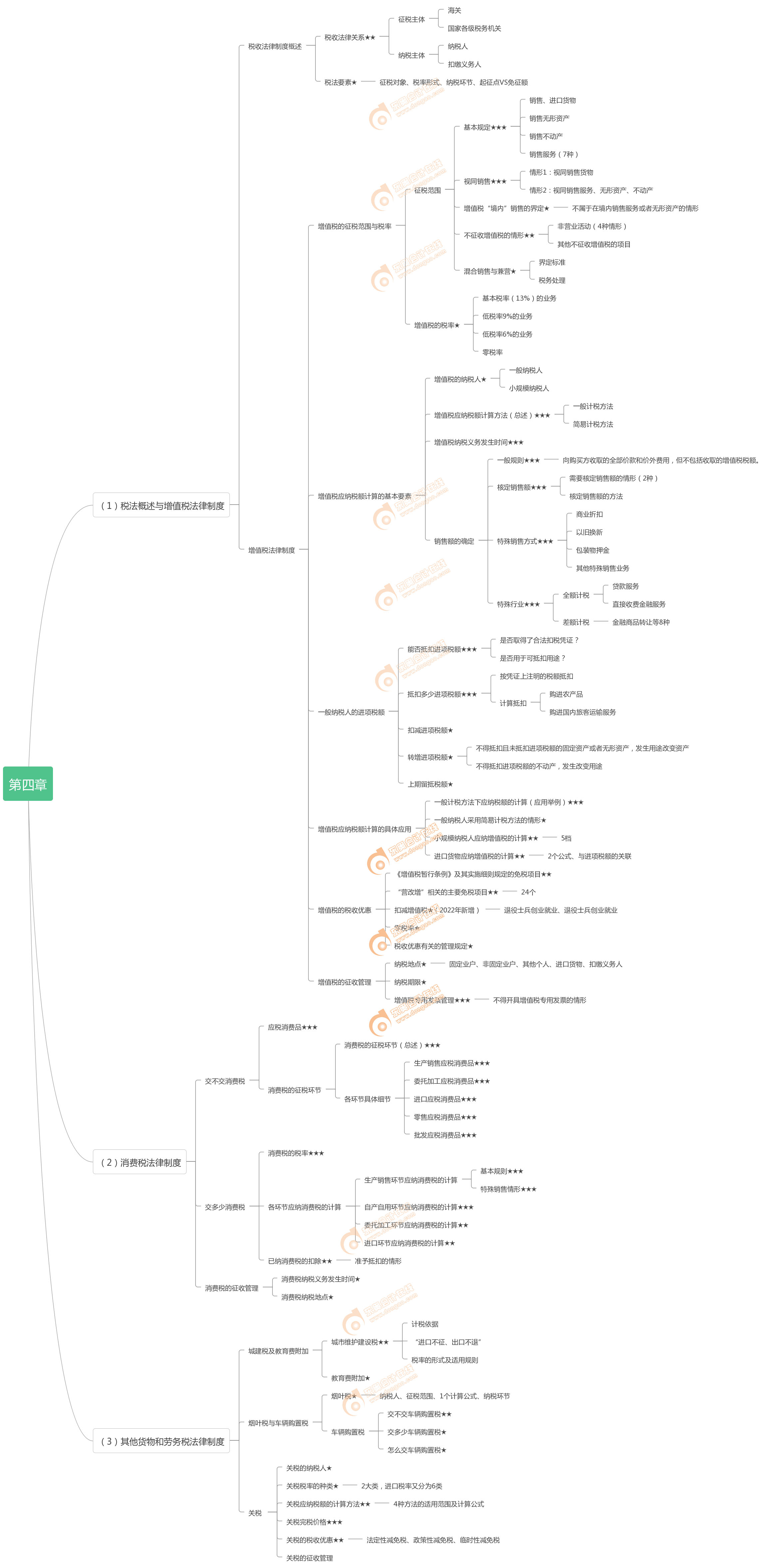 初級會計《經(jīng)濟法基礎(chǔ)》第四章 初級會計《經(jīng)濟法基礎(chǔ)》第四章