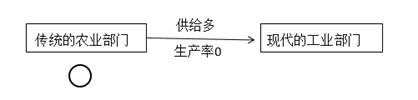 2022中級經濟師經濟基礎備考知識點
