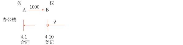 基于法律行為的物權(quán)變動(dòng) 基于法律行為的物權(quán)變動(dòng)